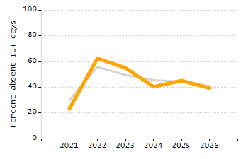 Percentage of kindergarten students enrolled full-day kindergarten line chart