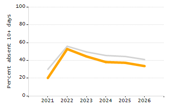 Percentage of school-aged residents enrolled in public school chart
