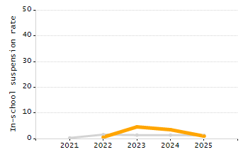 Organization Total Enrollment percentage chart