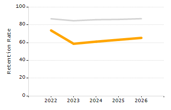 Organization Total Enrollment percentage chart