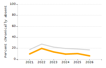 Percentage of kindergarten students enrolled full-day kindergarten line chart