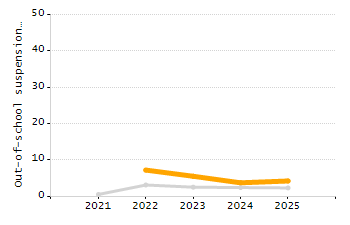 Dropout rate chart