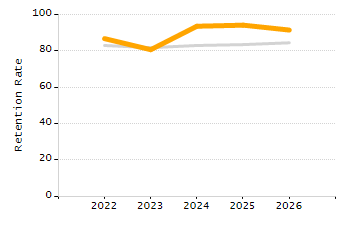 Organization Total Enrollment percentage chart
