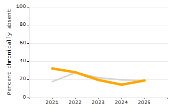 Percentage of school-aged residents enrolled in public school chart