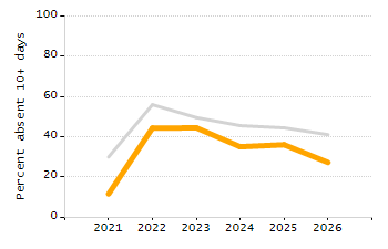 Percentage of school-aged residents enrolled in public school chart