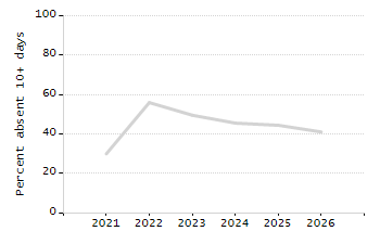 Percentage of students suspended in-school at least once chart