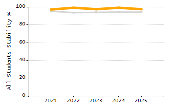 Dropout rate chart