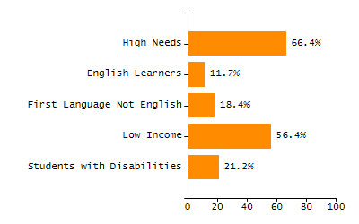 Organization Total Enrollment percentage chart