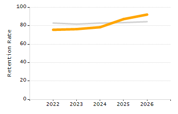 Organization Total Enrollment percentage chart