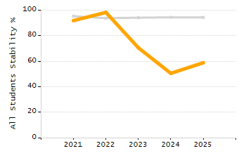 Dropout rate chart