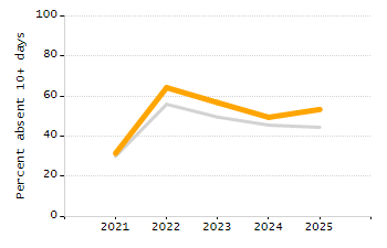 Percentage of students suspended out-of-school at least once chart