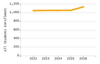 Percentage of kindergarten students enrolled full-day kindergarten line chart