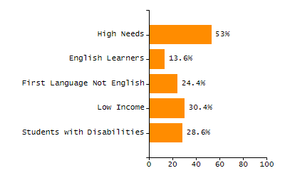 Organization Total Enrollment percentage chart