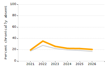 Organization Total Enrollment percentage chart
