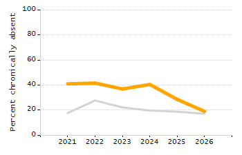 Percentage of students suspended in-school at least once chart