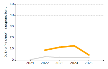 Percentage of school-aged residents enrolled in public school chart