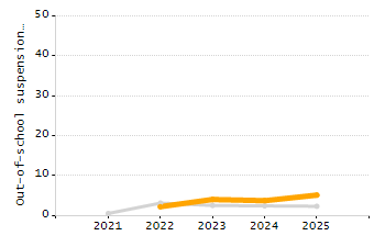 5-year cohort graduation rate chart