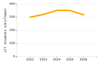 Student attendance absent ten or more days each year chart