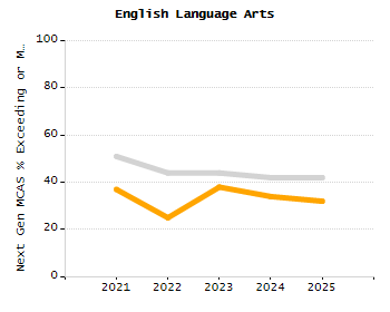 Percentage of school-aged residents enrolled in public school chart