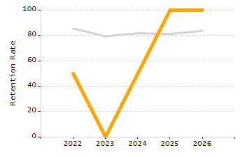 Percentage of students suspended out-of-school at least once chart