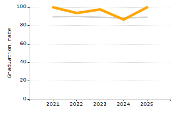 Percentage of kindergarten students enrolled full-day kindergarten line chart
