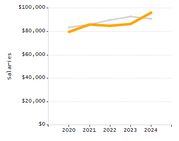 4-year cohort graduation rate chart