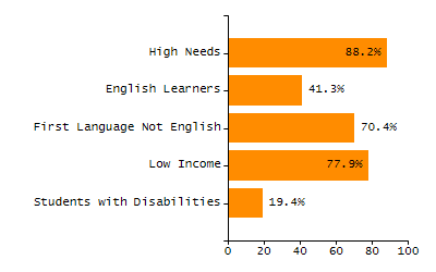 Percentage of kindergarten students enrolled full-day kindergarten line chart