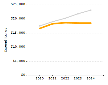 4-year cohort graduation rate chart