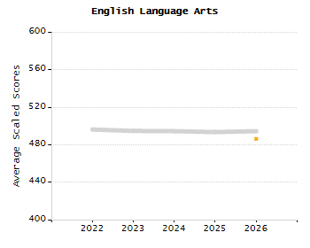 4-year cohort graduation rate chart