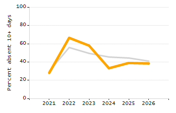 Percentage of kindergarten students enrolled full-day kindergarten line chart