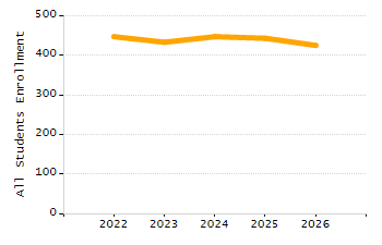 Dropout rate chart