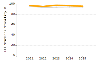 Dropout rate chart