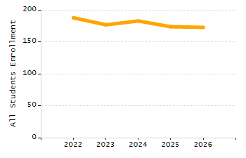 Percentage of school-aged residents enrolled in public school chart