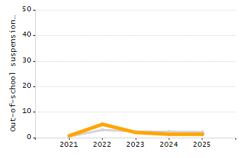 Percentage of school-aged residents enrolled in public school chart