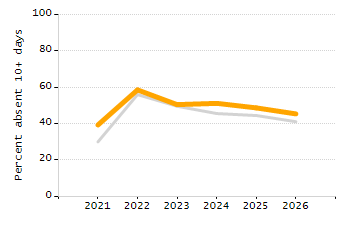 Student attendance absent ten or more days each year chart