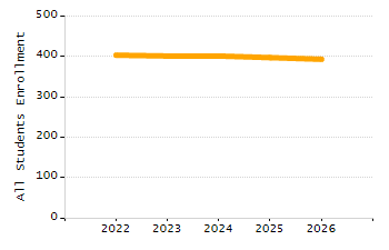 Percentage of kindergarten students enrolled full-day kindergarten line chart