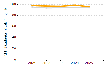Percentage of school-aged residents enrolled in public school chart