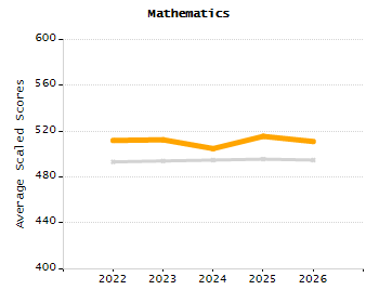 Dropout rate chart
