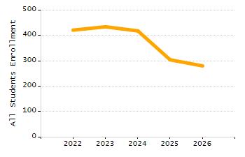 Organization Total Enrollment percentage chart