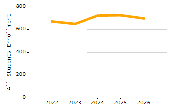 Percentage of school-aged residents enrolled in public school chart