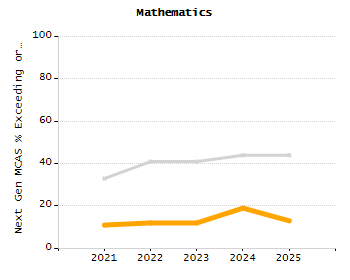 Percentage of students suspended out-of-school at least once chart