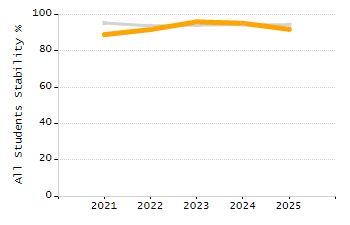 Organization Total Enrollment percentage chart