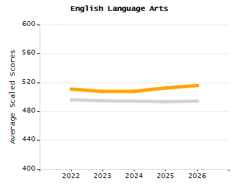 Percentage of school-aged residents enrolled in public school chart