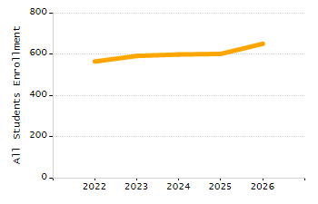 Organization Total Enrollment percentage chart