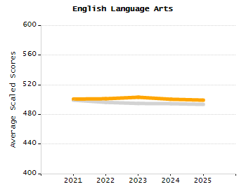 Organization Total Enrollment percentage chart