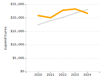 4-year cohort graduation rate chart