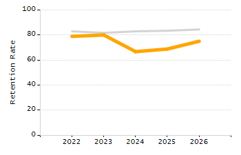 Organization Total Enrollment percentage chart