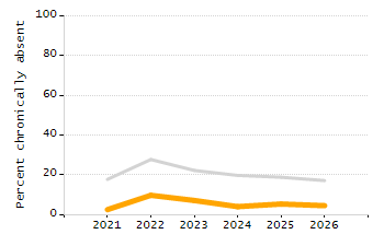Percentage of school-aged residents enrolled in public school chart