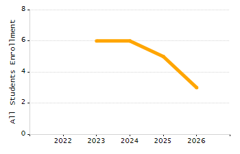 Percentage of students suspended out-of-school at least once chart