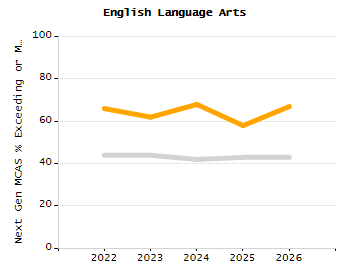 Percentage of school-aged residents enrolled in public school chart